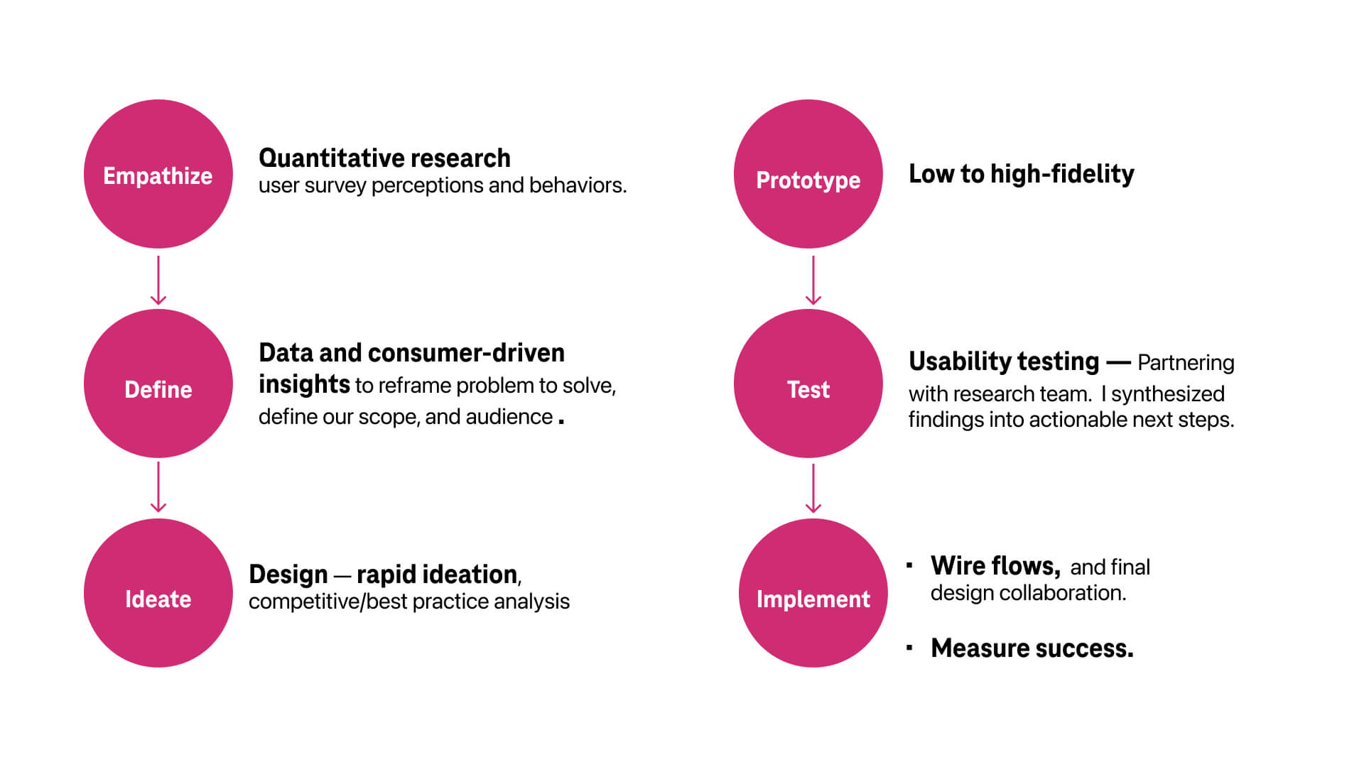 Applying design thinking