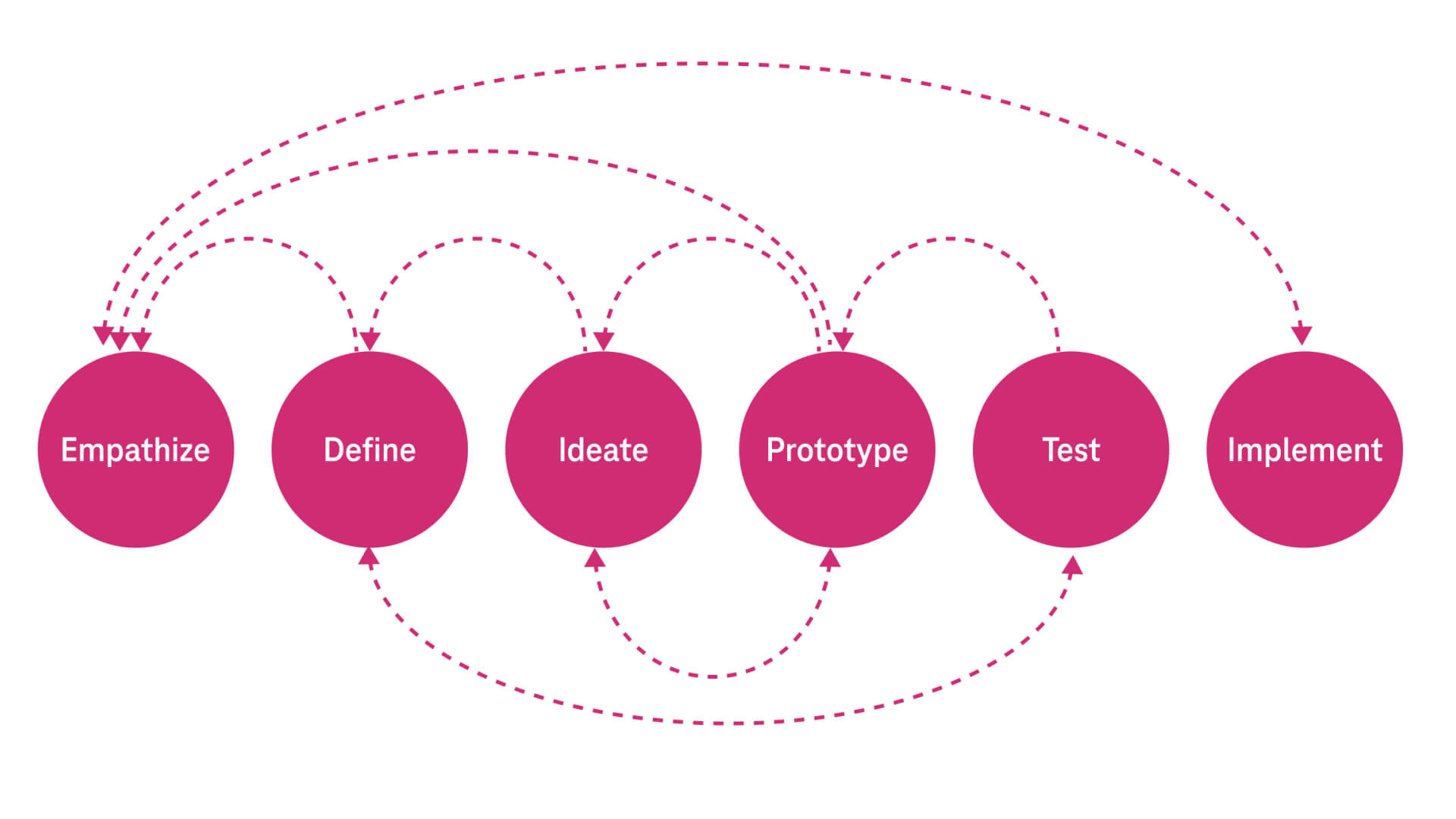 Design thinking overview